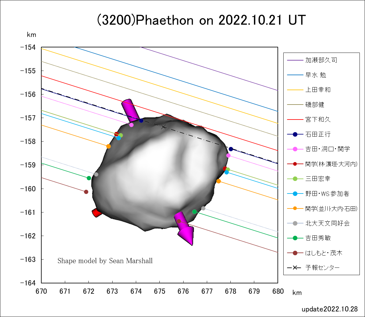 2022.10.21小惑星(3200)Phaethon による掩蔽