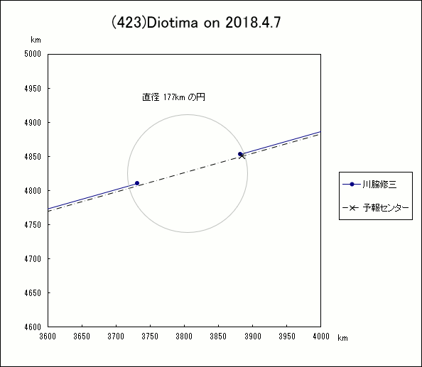 小惑星(423)Diotima による掩蔽