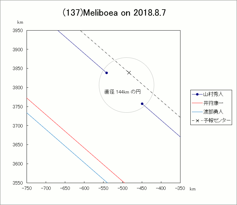 小惑星(137)Meliboea による掩蔽
