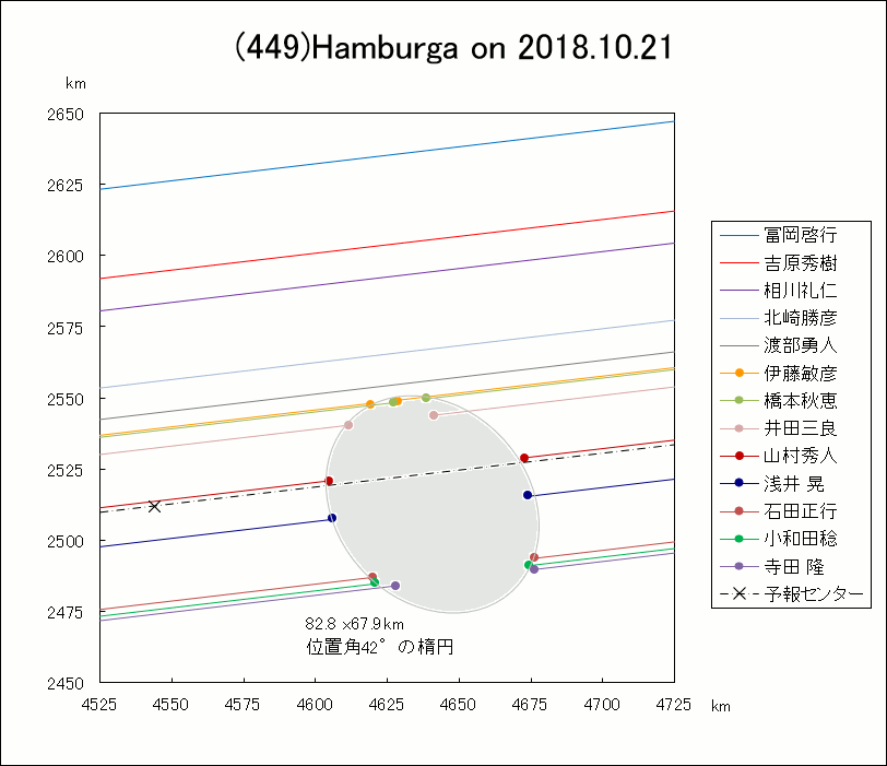 小惑星(449)Hambruga による掩蔽