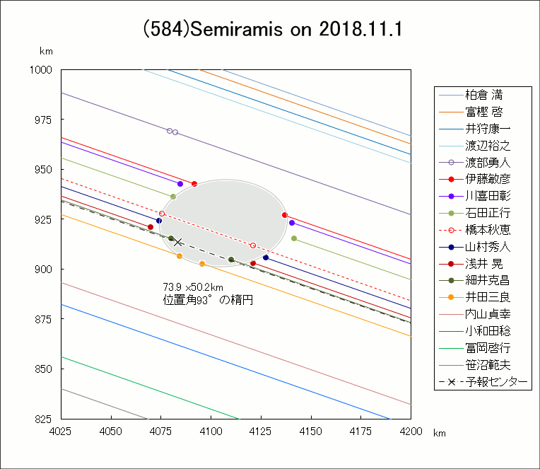小惑星(584)Semiramis による掩蔽
