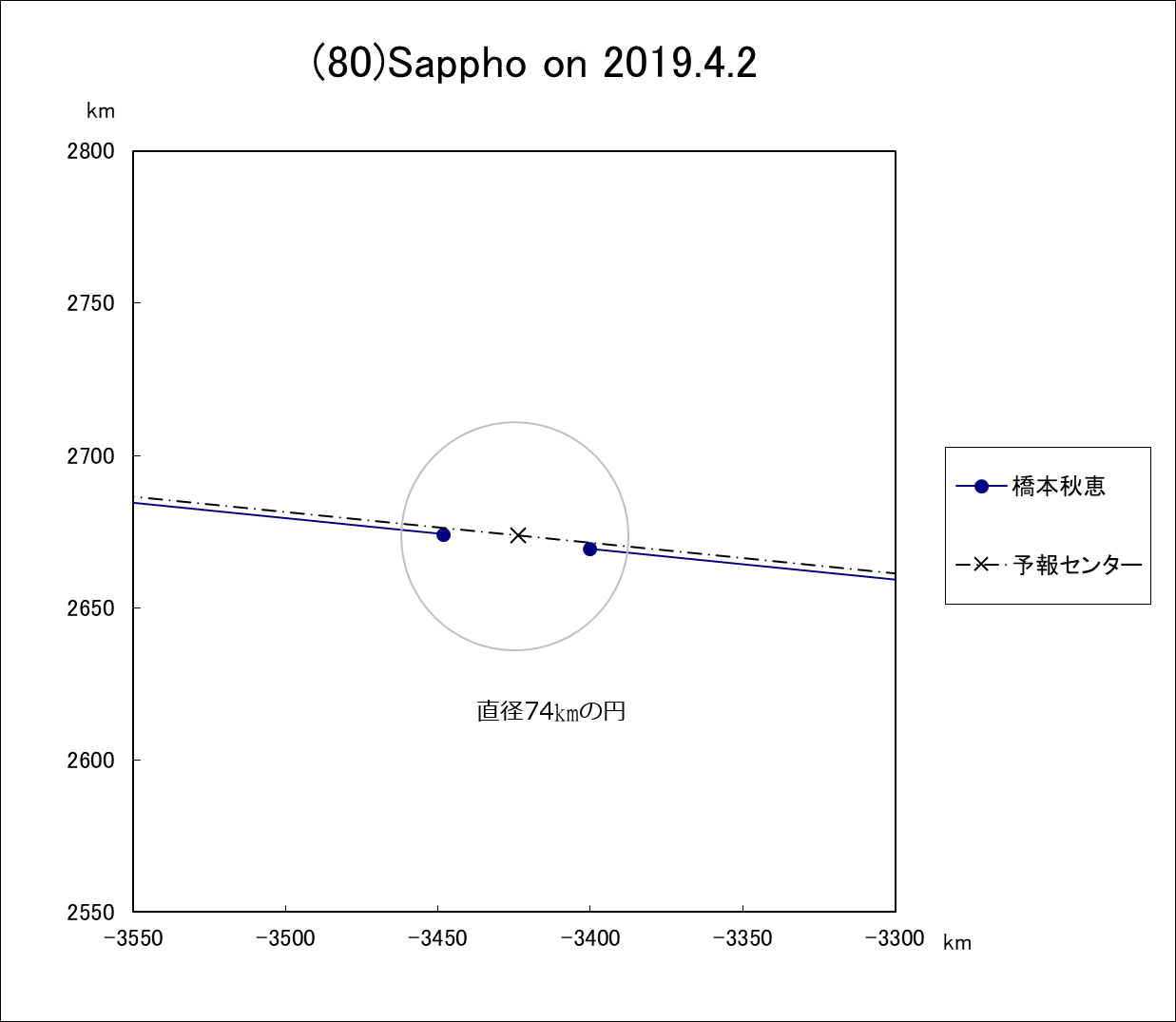 小惑星(80)Sappho による掩蔽
