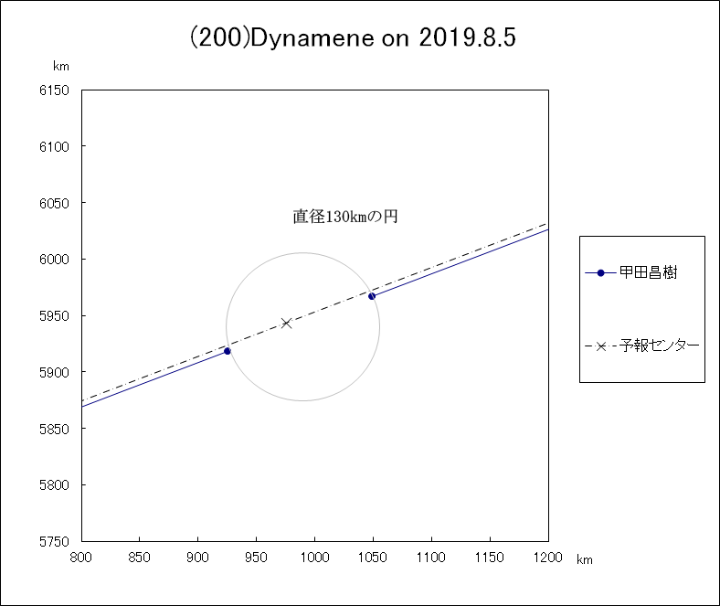 小惑星(200)Dynamene による掩蔽