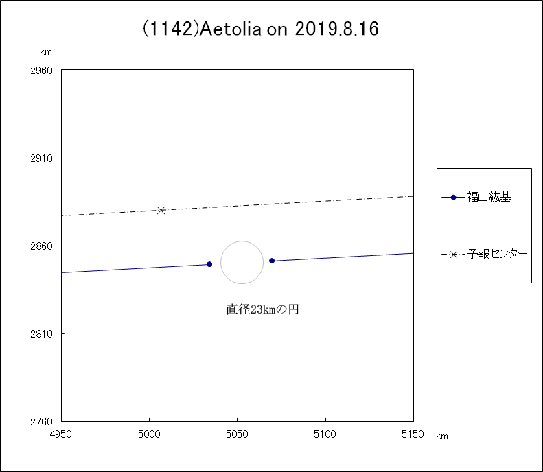小惑星(1142)Aetolia による掩蔽