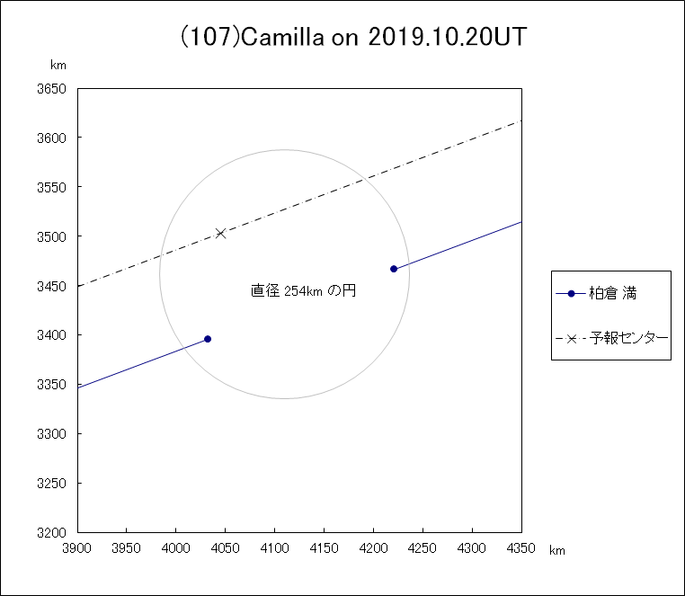 小惑星(107)Camilla による掩蔽