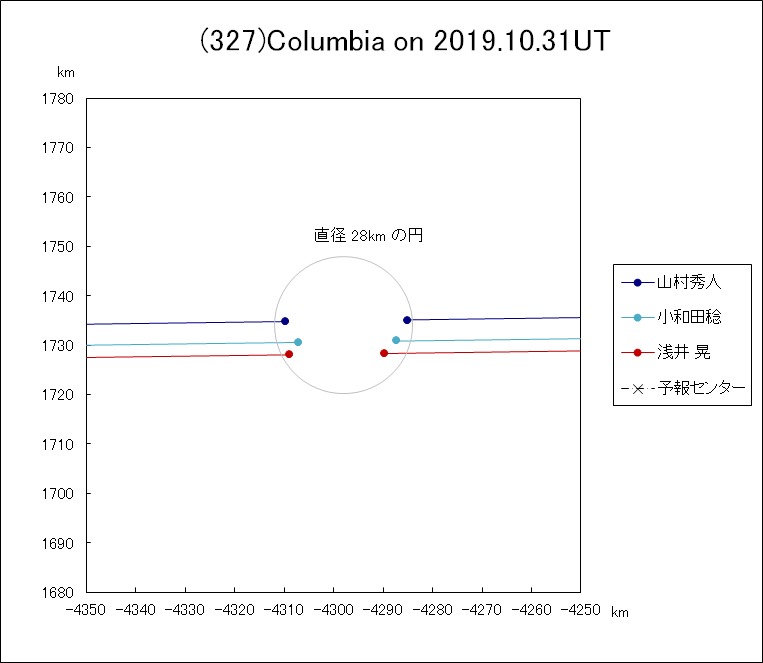 小惑星(327)Columbia による掩蔽