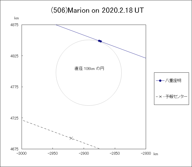 小惑星(506)Marion による掩蔽