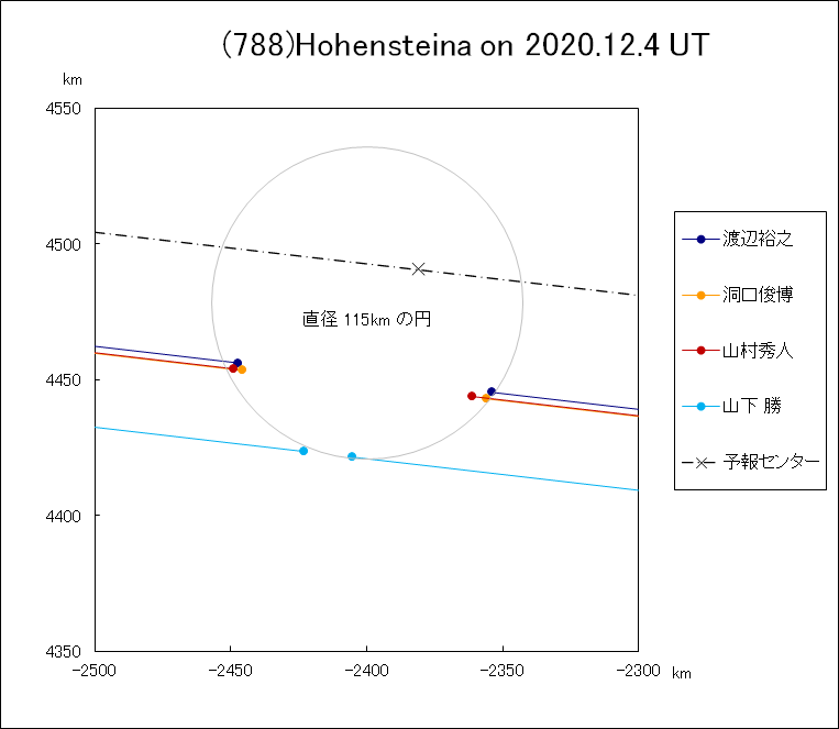 小惑星(788)Hohensteina による掩蔽